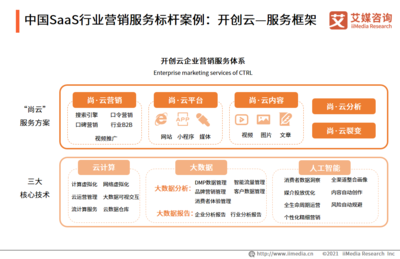 2021年中國企業級SaaS服務行業發展及標桿案例研究 銷售與技術為雙核驅動